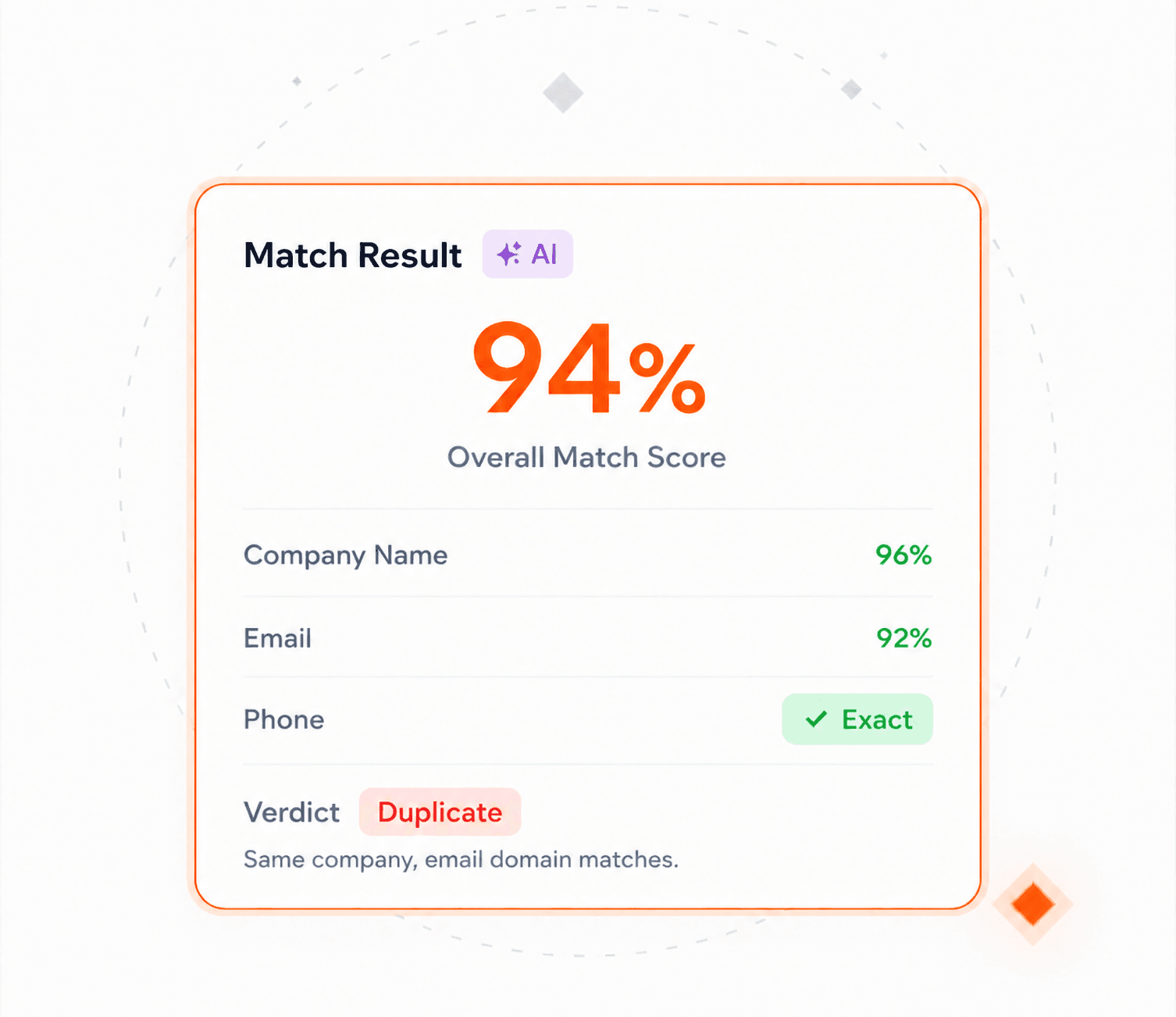 A Plauti match result with a 94% overall match score, company name 96%, email 92%, phone an exact match, and a Duplicate verdict