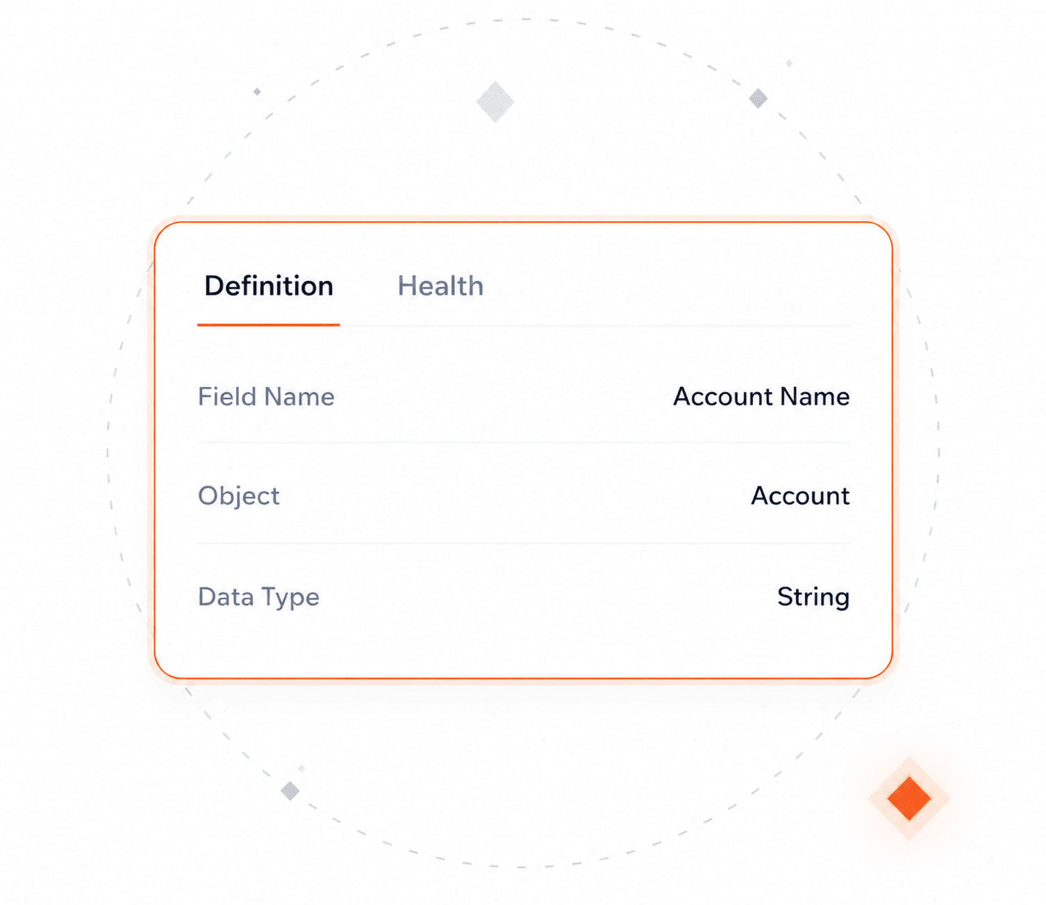 A field record for Account Name on the Account object, with Definition and Health tabs and the data type String