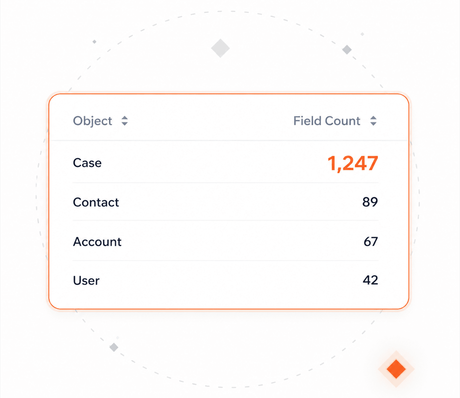 A table of field counts per object: Case 1,247, Contact 89, Account 67, and User 42