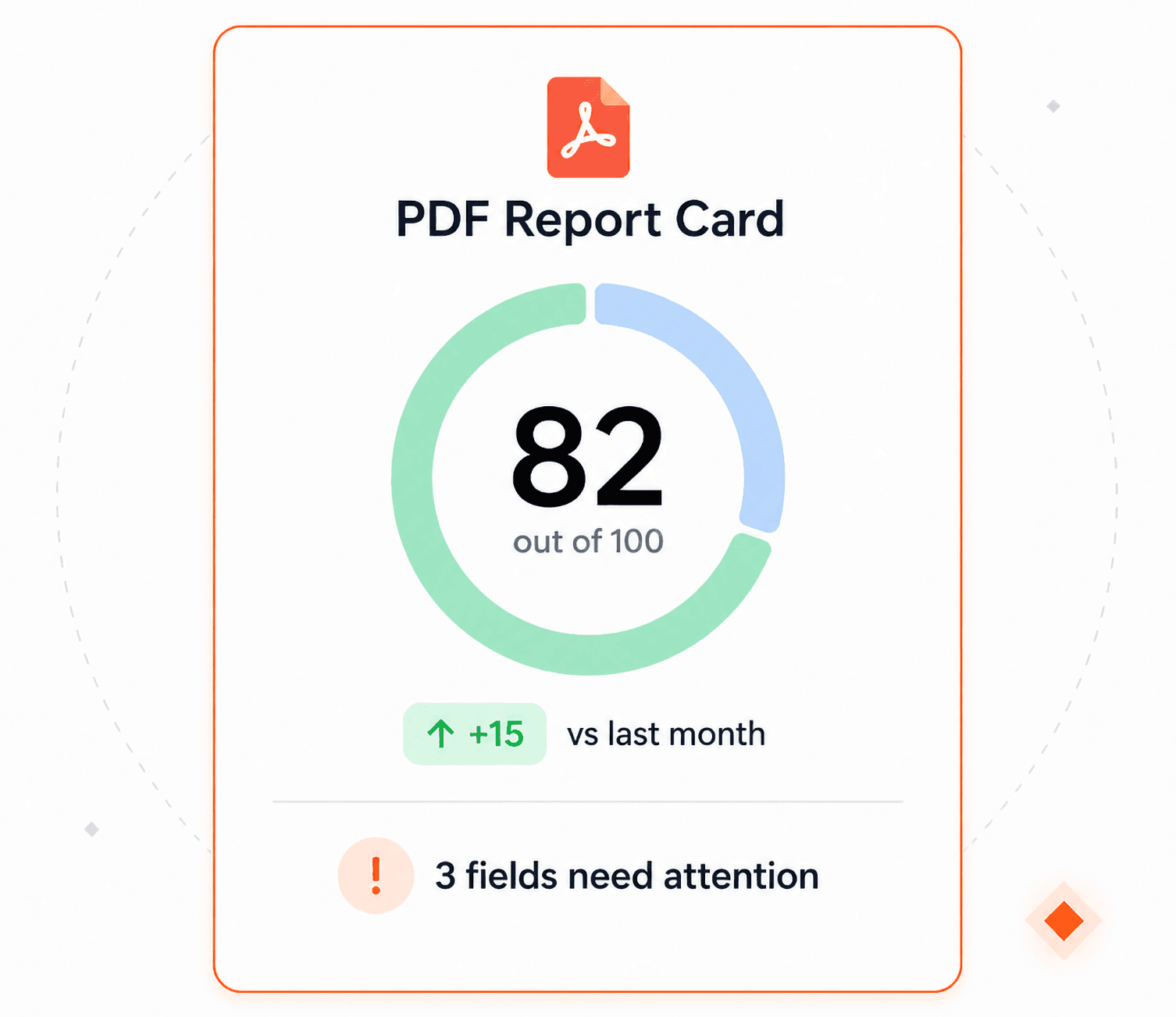 A PDF report card with a data quality score of 82 out of 100, up 15 on last month, and 3 fields that need attention