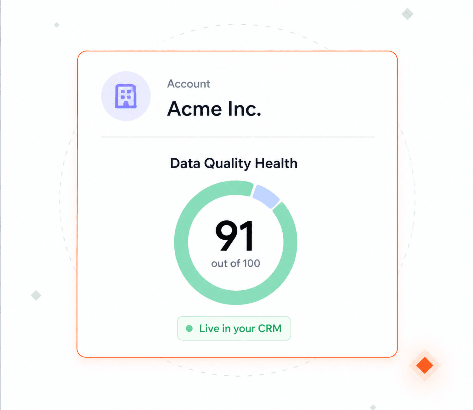 The Acme Inc. Account record with a data quality health score of 91 out of 100