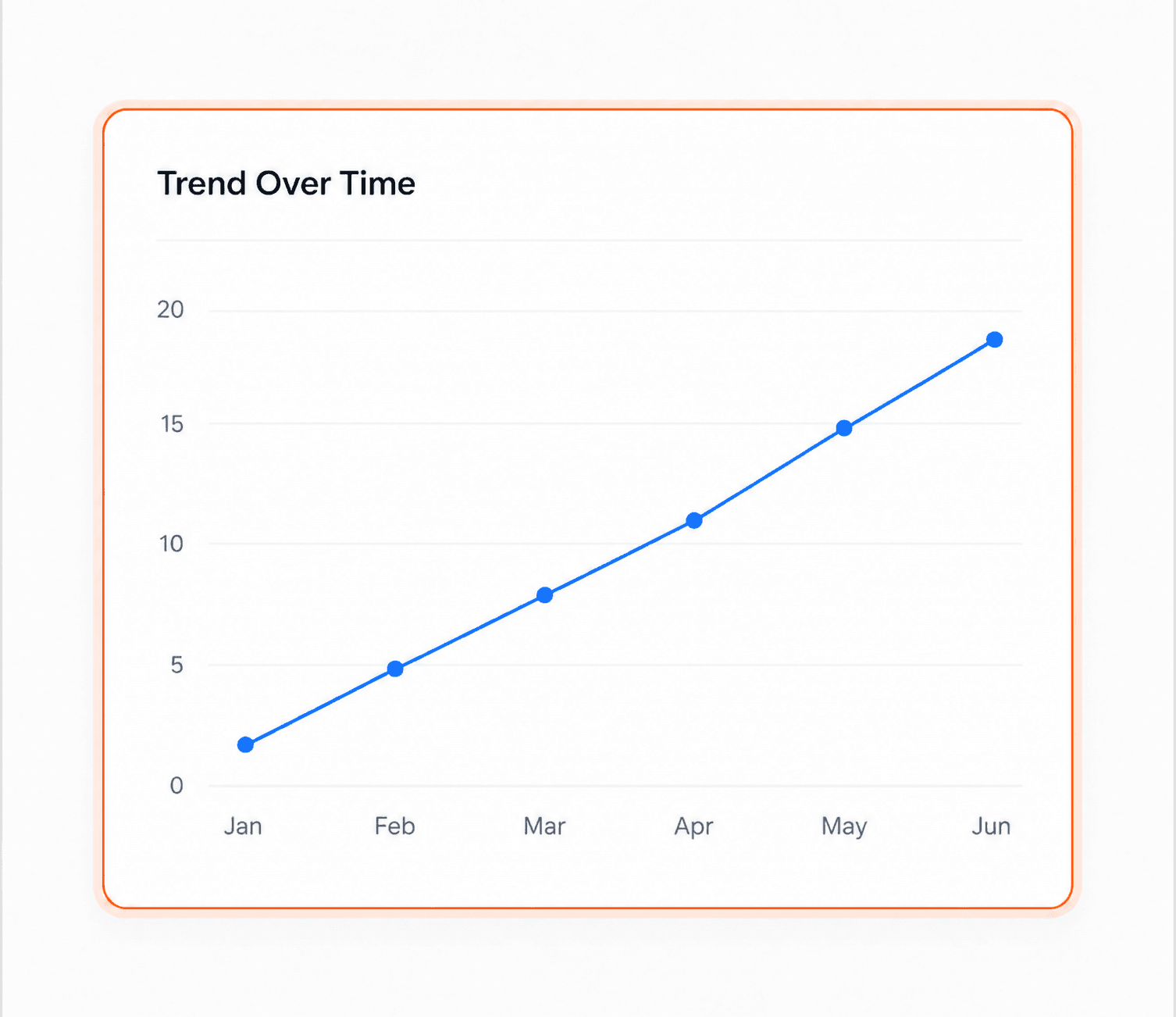 A Trend Over Time chart rising steadily from January to June