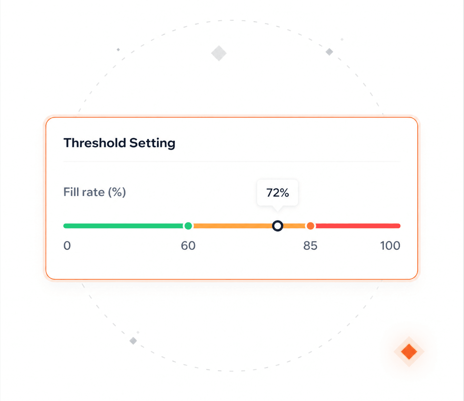 A fill rate threshold split into green, amber, and red bands at 60% and 85%, with the current value at 72%