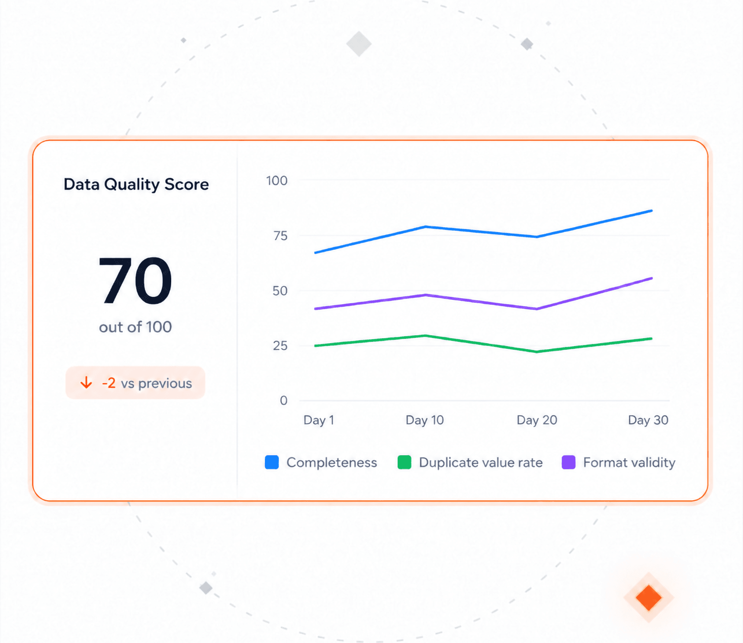 A data quality score of 70 out of 100, down 2 on the previous run, next to 30-day trend lines for completeness, duplicate value rate, and format validity