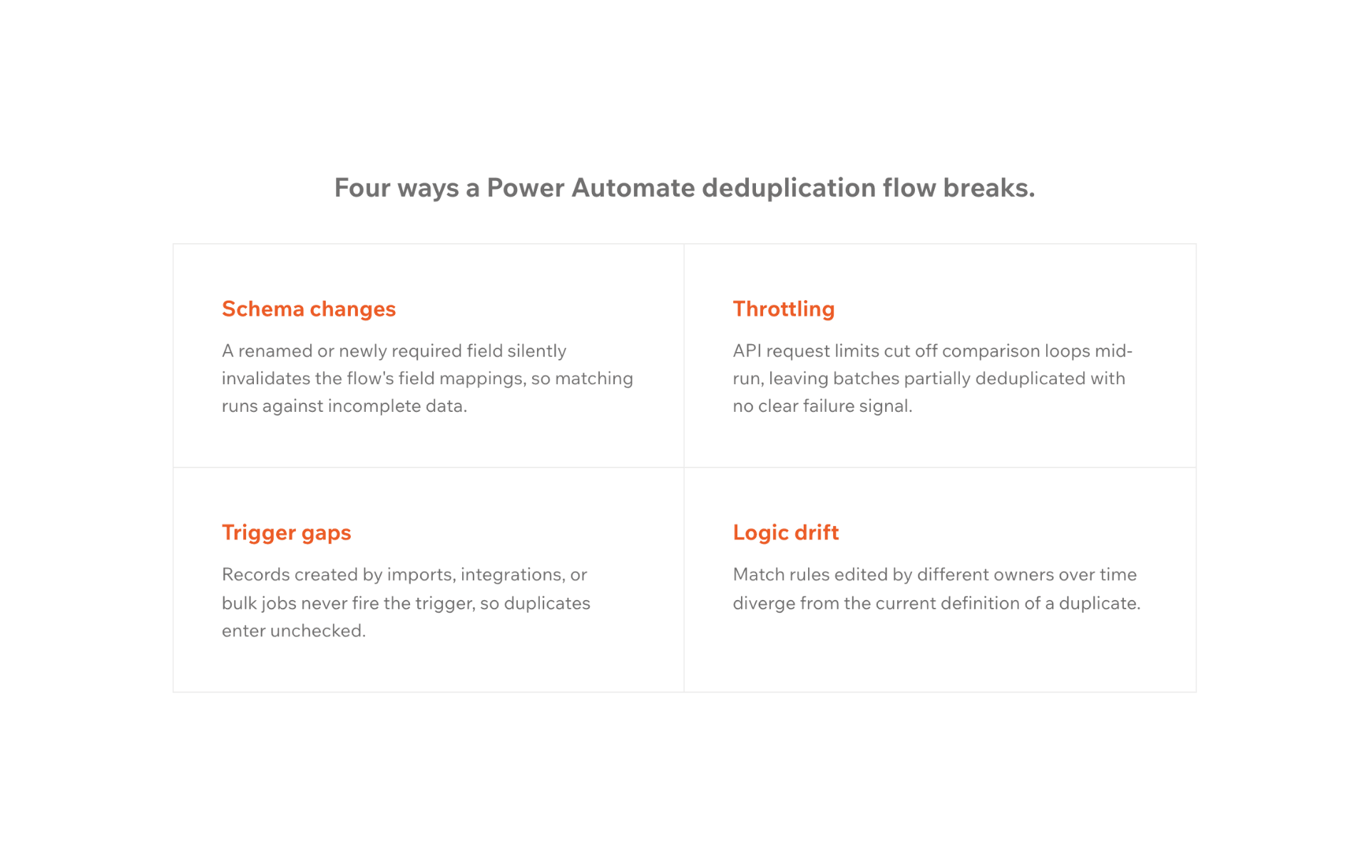 Four ways a Power Automate deduplication flow breaks.