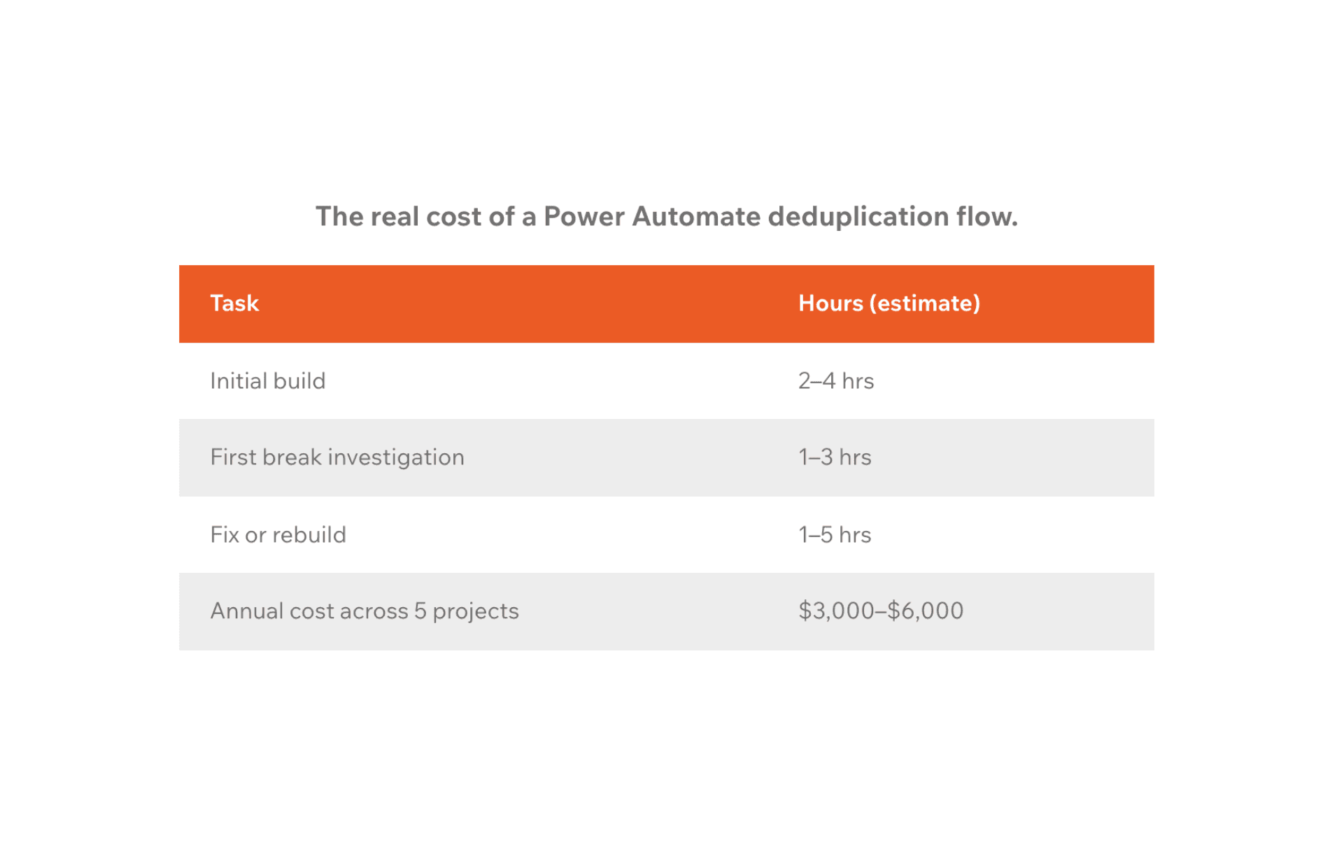 The real cost of a Power Automate deduplication flow.