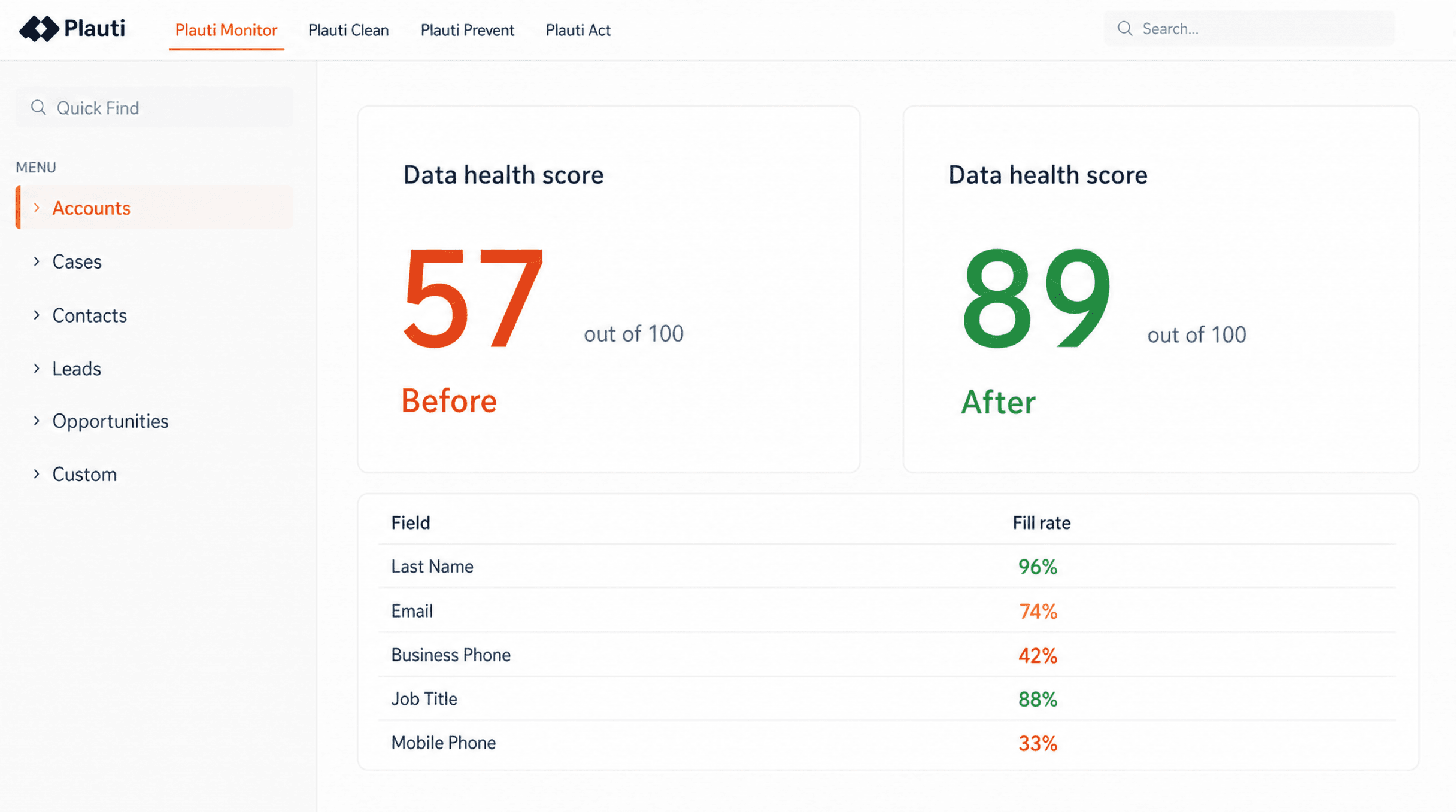 A Plauti Monitor data health score for Accounts, 57 out of 100 before cleanup and 89 after, above a table of fill rates per field
