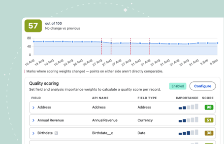 Plauti Context showing an Account quality score of 76, with a score trend chart and a field type breakdown.