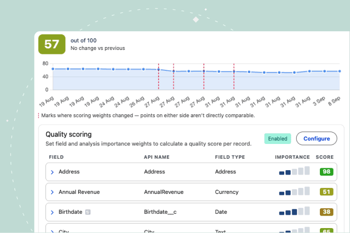 Plauti Context showing an Account quality score of 76, with a score trend chart and a field type breakdown.